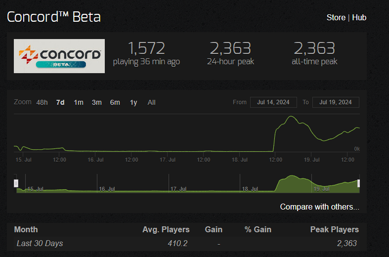 Concord Steam DB Numbers