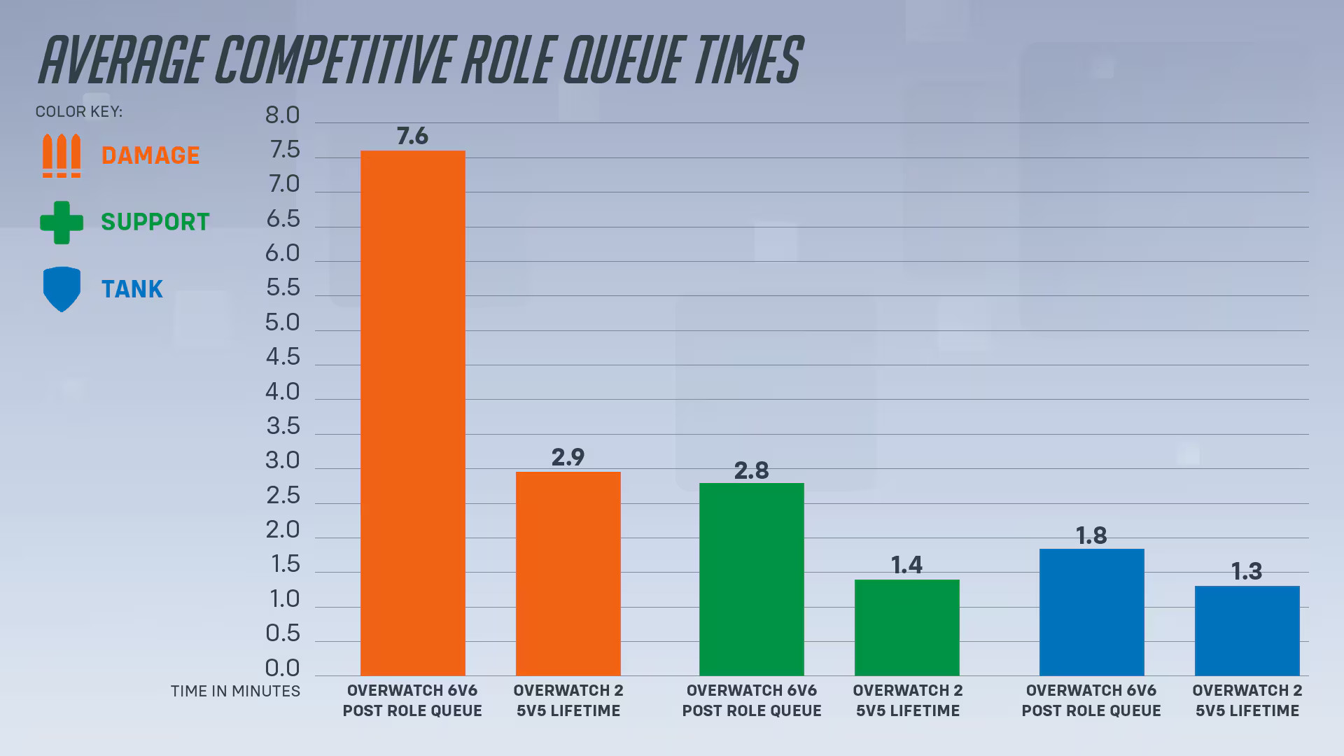 overwatch 2 queue time graph 2024