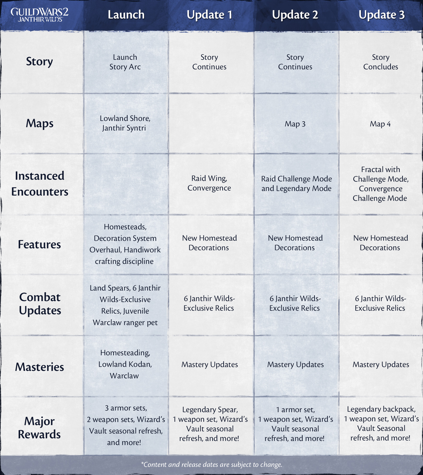 guild wars 2 janthir wilds roadmap