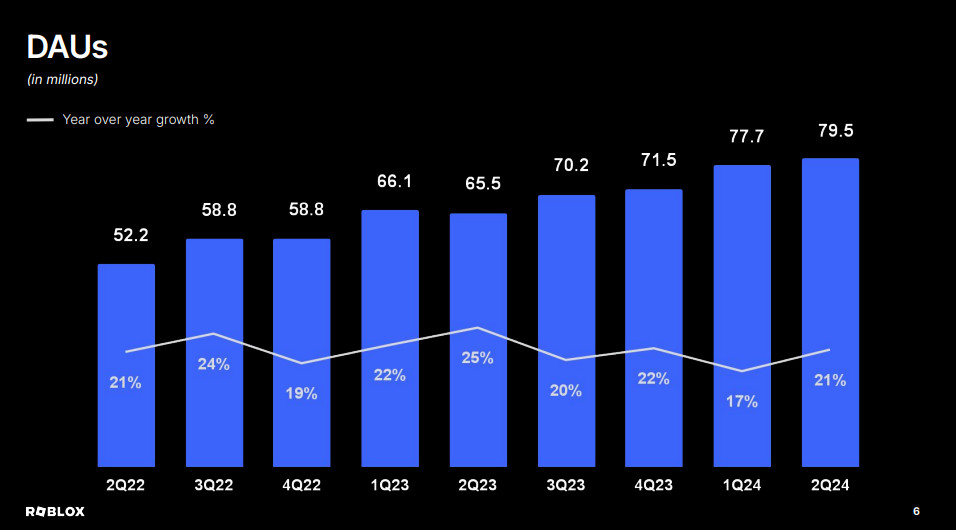 roblox dau q2 2024