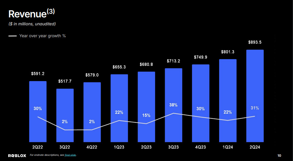 roblox revenue q2 2024