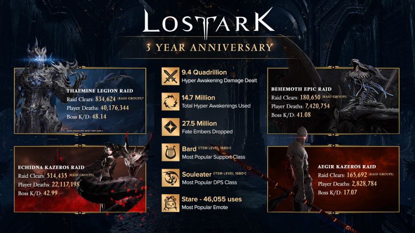 lost_ark_3rd_anniversary_infographic